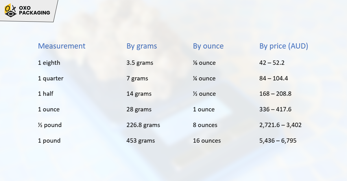 learn a quarter of weed is how many grams