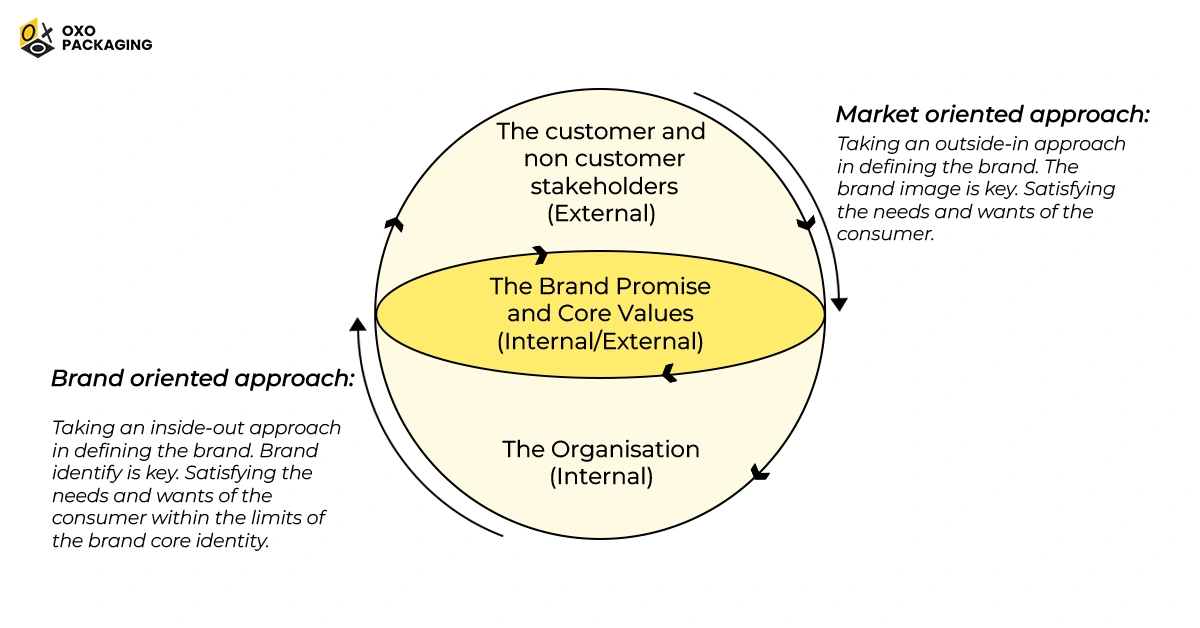 The market and brand oriented framework